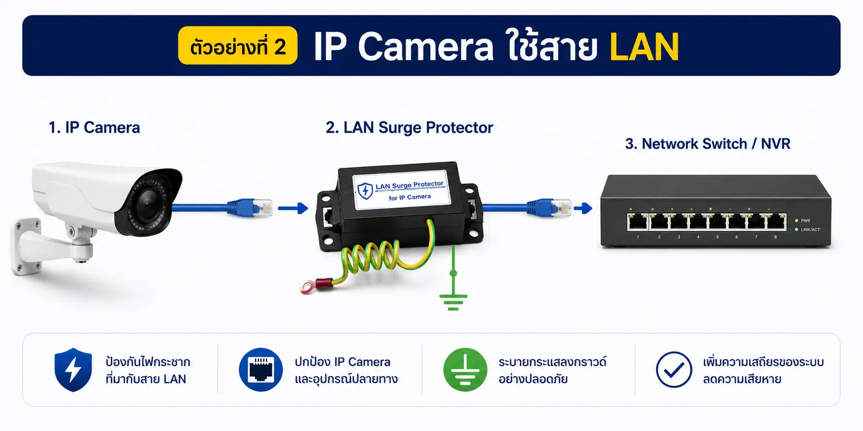 Surge Protection for CCTV คืออะไร? ใช้ทำอะไร และเลือกแบบไหนให้เหมาะกับระบบกล้องวงจรปิด